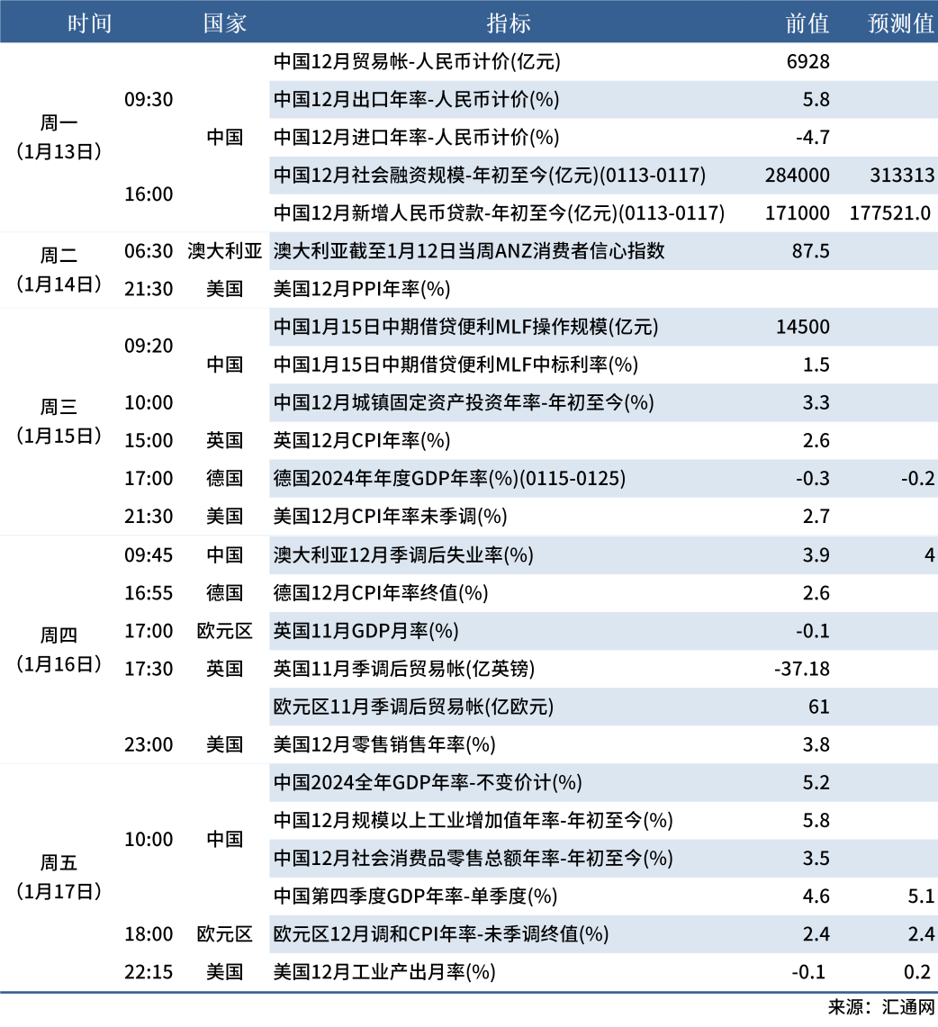 1.11下周數據