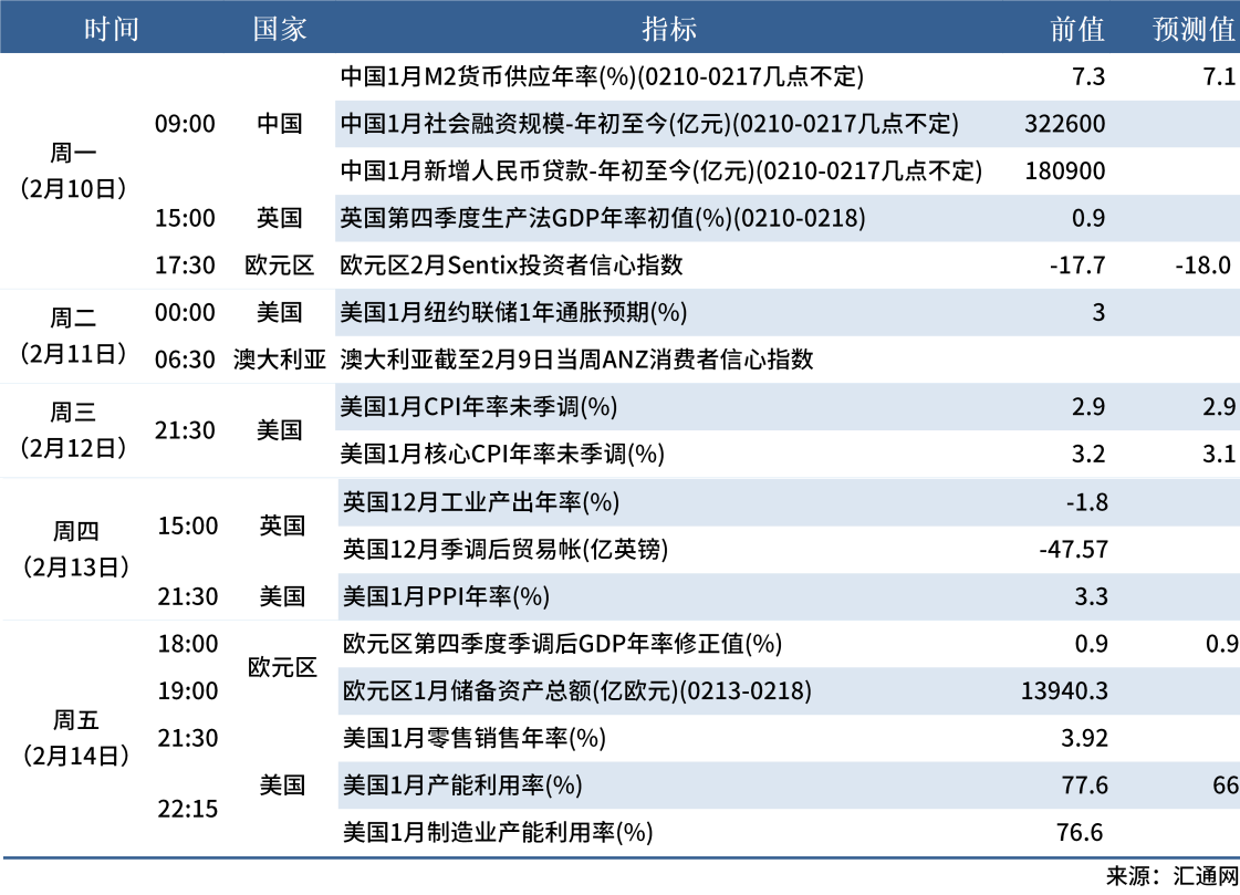 2.8 下周數據