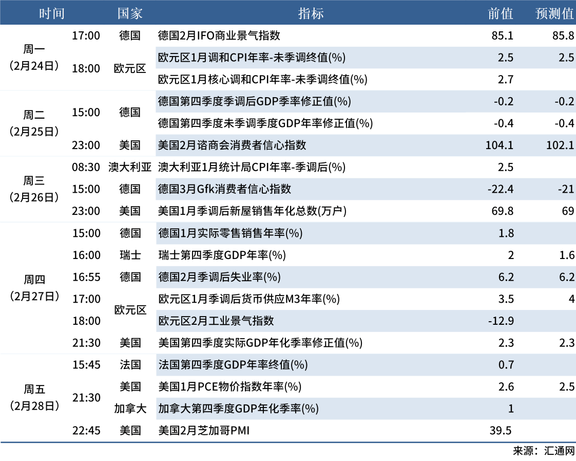 2.22 下周數據